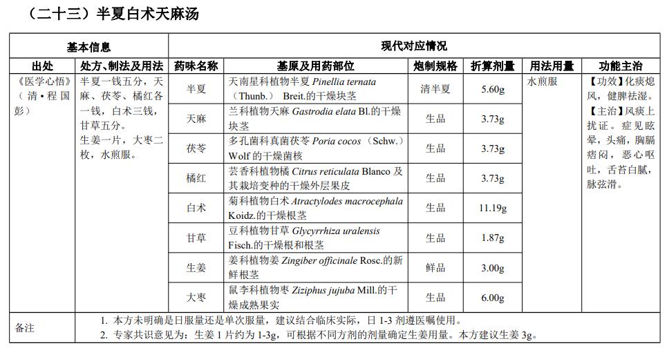 古代經(jīng)典名方|半夏白術(shù)天麻湯