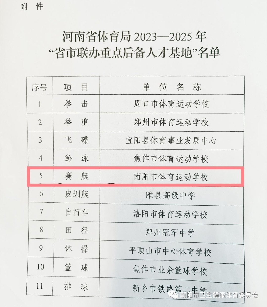 南陽(yáng)市體校喜獲河南省體育局2023-2025年“省市聯(lián)辦賽艇項(xiàng)目重點(diǎn)后備人才基地”稱(chēng)號(hào)