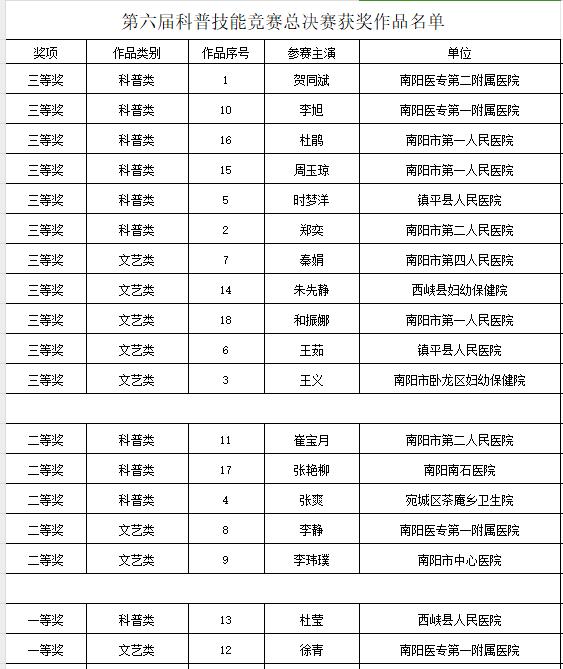 精彩！科普健康原來還可以這樣做——南陽市健康科普能力競賽總決賽完美收官