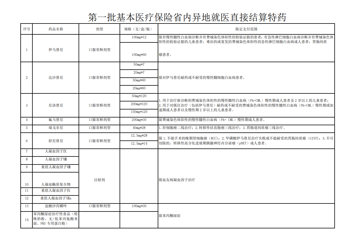 南陽首批！市第一人民院正式開通跨省（省內(nèi)）異地門診慢特病及省內(nèi)門診特定藥品直接結(jié)算的公告